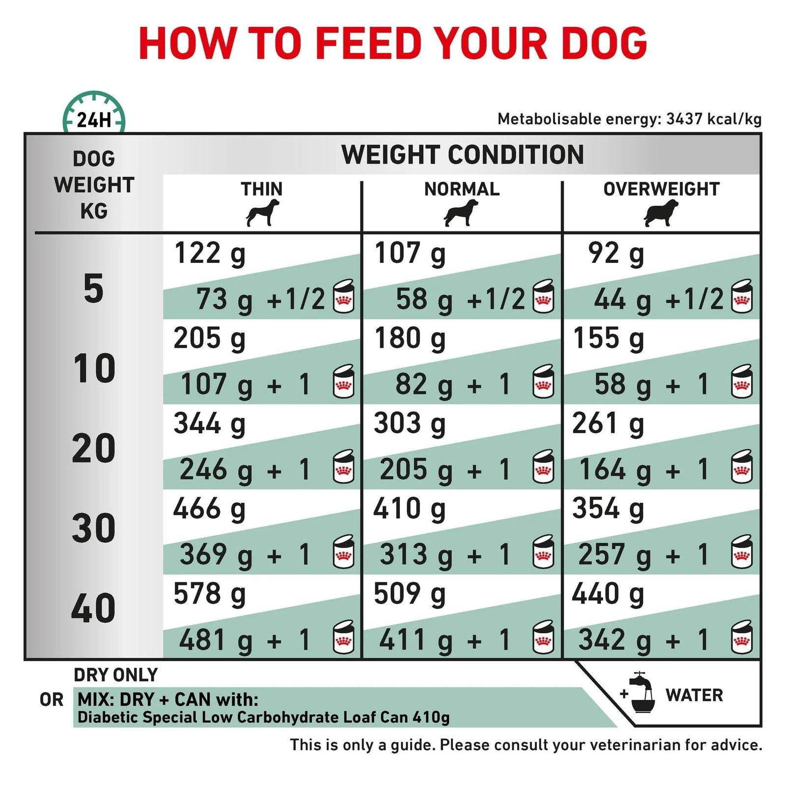 Paw & Joy Biggest Pet Supplies brand in Egypt | Royal Canin Diabetic Dog Dry Food 7kg