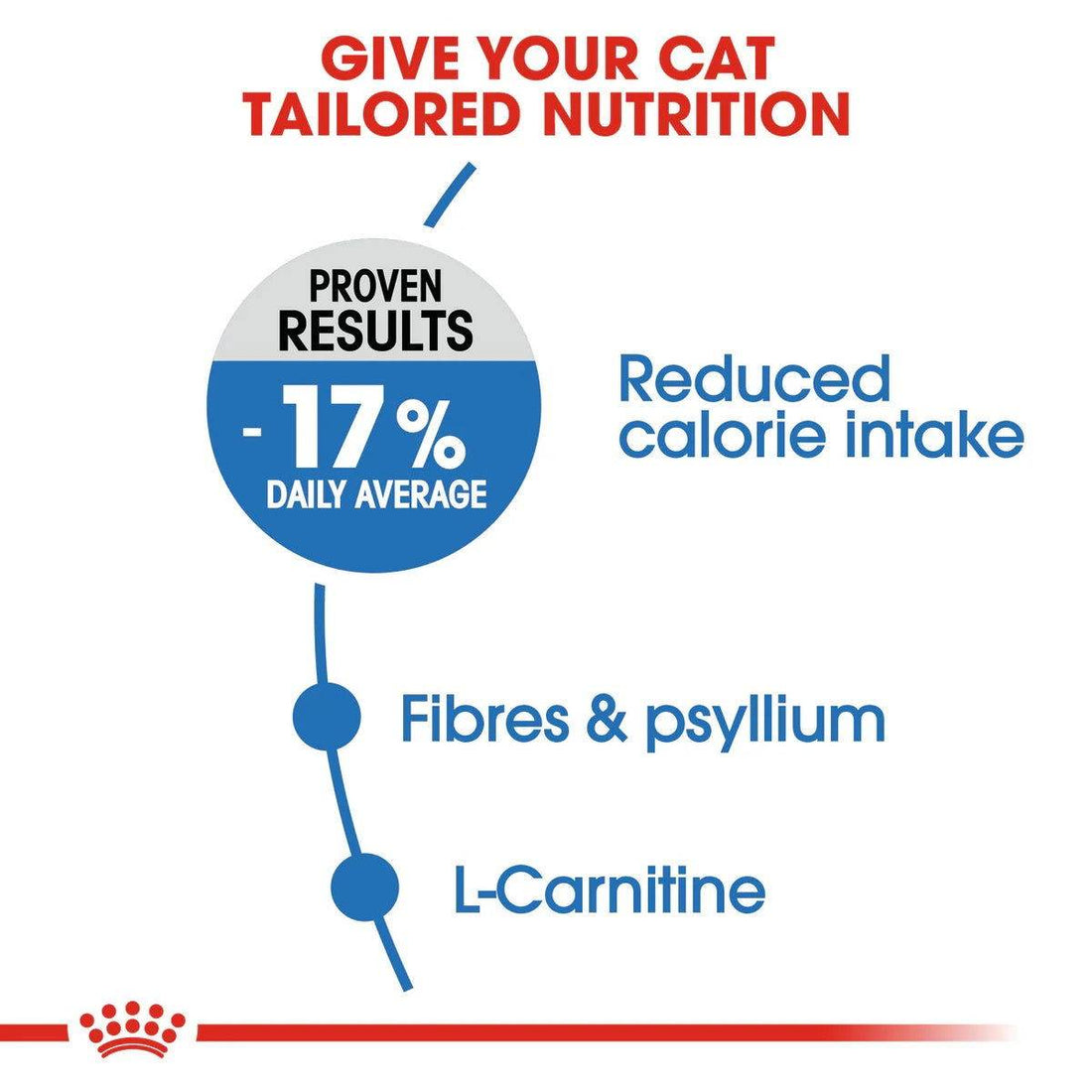 Paw & Joy Biggest Pet Supplies brand in Egypt | Royal Canin Light Cat 1.5kg