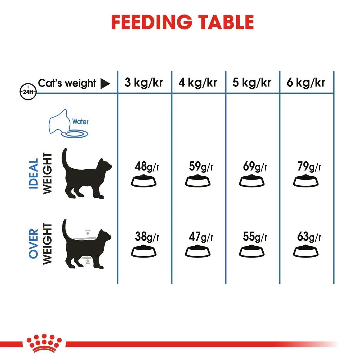 Paw & Joy Biggest Pet Supplies brand in Egypt | Royal Canin Light Cat 1.5kg
