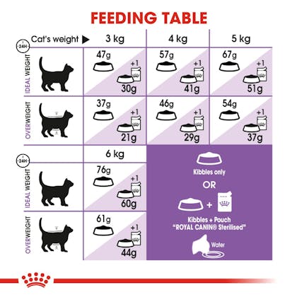 Royal canin Sterilised 2kg -  - PetsOffice